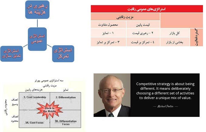 پاورپوینت استراتژی های عمومی کسب کار از دیدکاه مایکل پورتر ونقش آن درموفقیت کسب کارهای جهانی